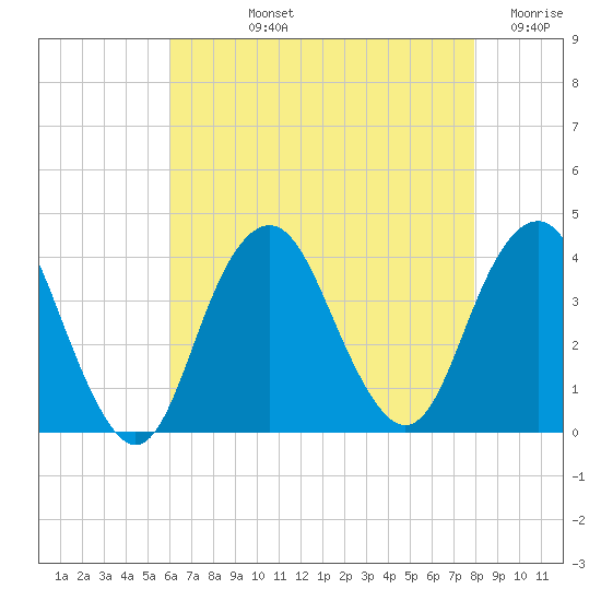 East Rockaway Inlet tide chart for Tuesday, August 12, 2025