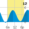 East Rockaway Inlet tide chart for Tuesday, August 12, 2025