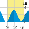 East Rockaway Inlet tide chart for Wednesday, August 13, 2025