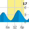 East Rockaway Inlet tide chart for Sunday, August 17, 2025