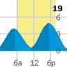 East Rockaway Inlet tide chart for Tuesday, August 19, 2025
