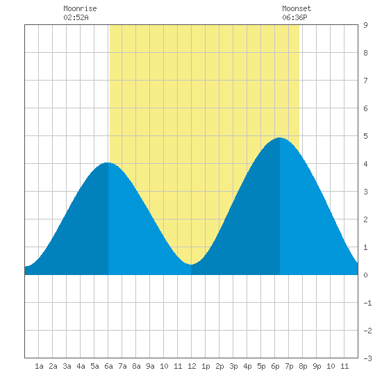 East Rockaway Inlet tide chart for Wednesday, August 20, 2025