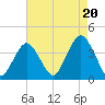 East Rockaway Inlet tide chart for Wednesday, August 20, 2025