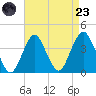 East Rockaway Inlet tide chart for Saturday, August 23, 2025