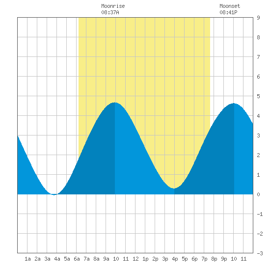 East Rockaway Inlet tide chart for Monday, August 25, 2025