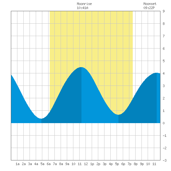 East Rockaway Inlet tide chart for Wednesday, August 27, 2025
