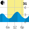 East Rockaway Inlet tide chart for Sunday, August 31, 2025
