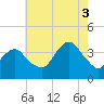 East Rockaway Inlet tide chart for Sunday, August 3, 2025