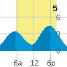 East Rockaway Inlet tide chart for Tuesday, August 5, 2025
