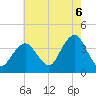 East Rockaway Inlet tide chart for Wednesday, August 6, 2025