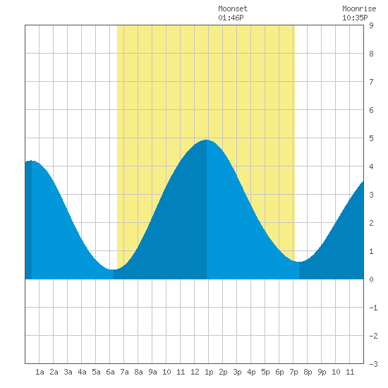 East Rockaway Inlet tide chart for Saturday, September 13, 2025