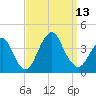 East Rockaway Inlet tide chart for Saturday, September 13, 2025