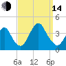 East Rockaway Inlet tide chart for Sunday, September 14, 2025