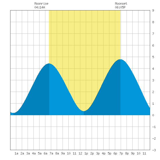 East Rockaway Inlet tide chart for Friday, September 19, 2025