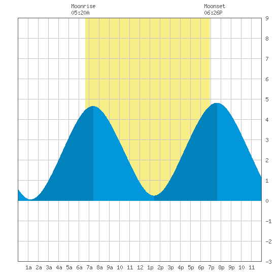 East Rockaway Inlet tide chart for Saturday, September 20, 2025