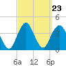 East Rockaway Inlet tide chart for Tuesday, September 23, 2025