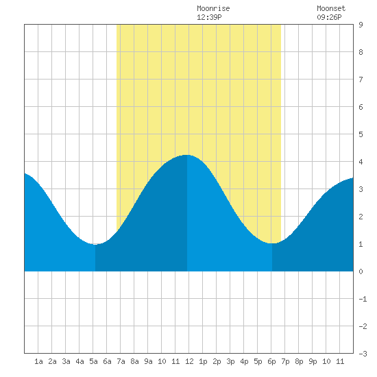 East Rockaway Inlet tide chart for Saturday, September 27, 2025