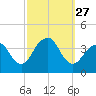 East Rockaway Inlet tide chart for Saturday, September 27, 2025