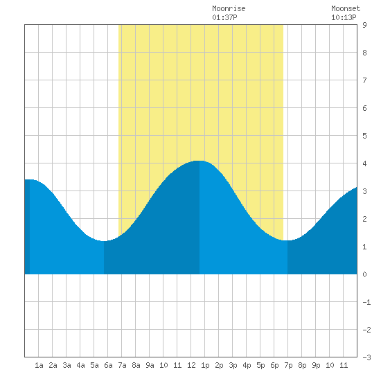 East Rockaway Inlet tide chart for Sunday, September 28, 2025