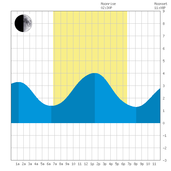 East Rockaway Inlet tide chart for Monday, September 29, 2025