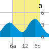 East Rockaway Inlet tide chart for Wednesday, September 3, 2025