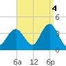 East Rockaway Inlet tide chart for Thursday, September 4, 2025