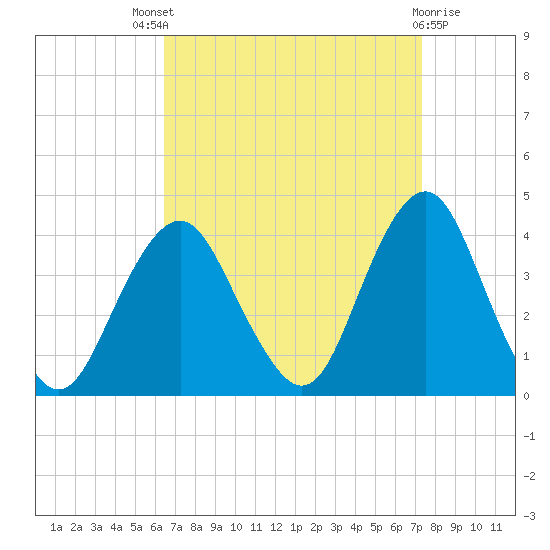 East Rockaway Inlet tide chart for Saturday, September 6, 2025