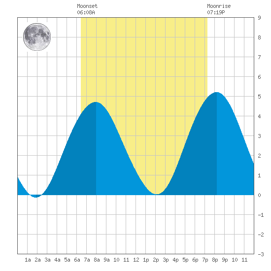 East Rockaway Inlet tide chart for Sunday, September 7, 2025