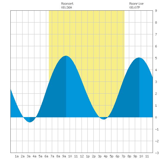 East Rockaway Inlet tide chart for Tuesday, September 9, 2025