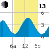 East Rockaway Inlet tide chart for Monday, October 13, 2025