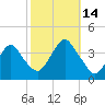 East Rockaway Inlet tide chart for Tuesday, October 14, 2025