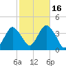 East Rockaway Inlet tide chart for Thursday, October 16, 2025
