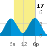 East Rockaway Inlet tide chart for Friday, October 17, 2025