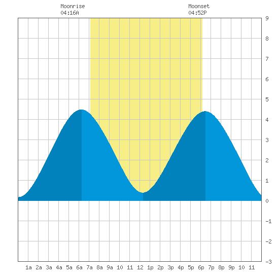 East Rockaway Inlet tide chart for Saturday, October 18, 2025