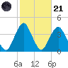 East Rockaway Inlet tide chart for Tuesday, October 21, 2025