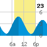 East Rockaway Inlet tide chart for Thursday, October 23, 2025