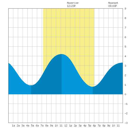 East Rockaway Inlet tide chart for Sunday, October 26, 2025