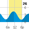 East Rockaway Inlet tide chart for Sunday, October 26, 2025