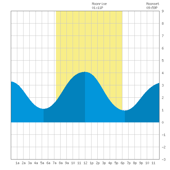 East Rockaway Inlet tide chart for Monday, October 27, 2025