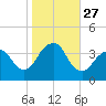 East Rockaway Inlet tide chart for Monday, October 27, 2025