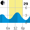 East Rockaway Inlet tide chart for Wednesday, October 29, 2025