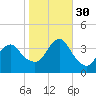 East Rockaway Inlet tide chart for Thursday, October 30, 2025