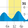 East Rockaway Inlet tide chart for Friday, October 31, 2025
