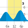 East Rockaway Inlet tide chart for Friday, October 3, 2025
