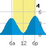 East Rockaway Inlet tide chart for Saturday, October 4, 2025
