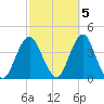 East Rockaway Inlet tide chart for Sunday, October 5, 2025