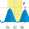 East Rockaway Inlet tide chart for Tuesday, October 7, 2025