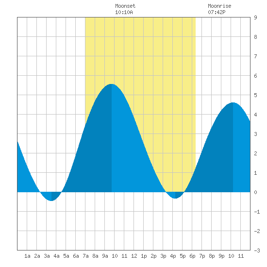 East Rockaway Inlet tide chart for Thursday, October 9, 2025