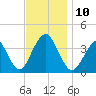 East Rockaway Inlet tide chart for Monday, November 10, 2025