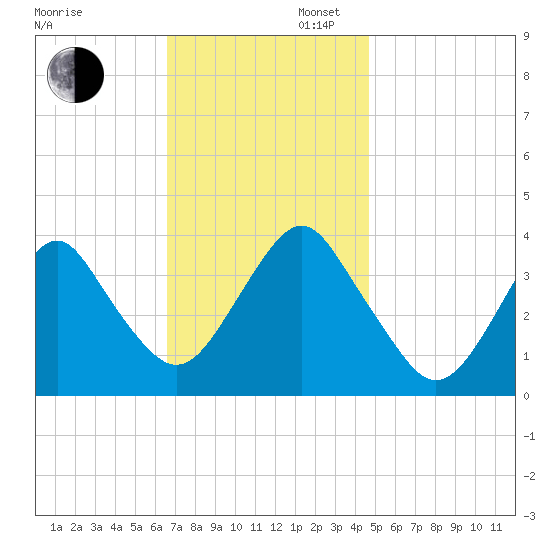 East Rockaway Inlet tide chart for Wednesday, November 12, 2025